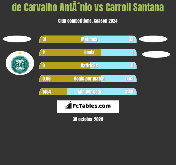 de Carvalho AntÃ´nio vs Carroll Santana h2h player stats