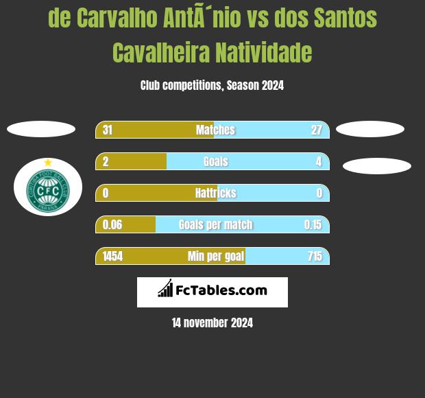 de Carvalho AntÃ´nio vs dos Santos Cavalheira Natividade h2h player stats