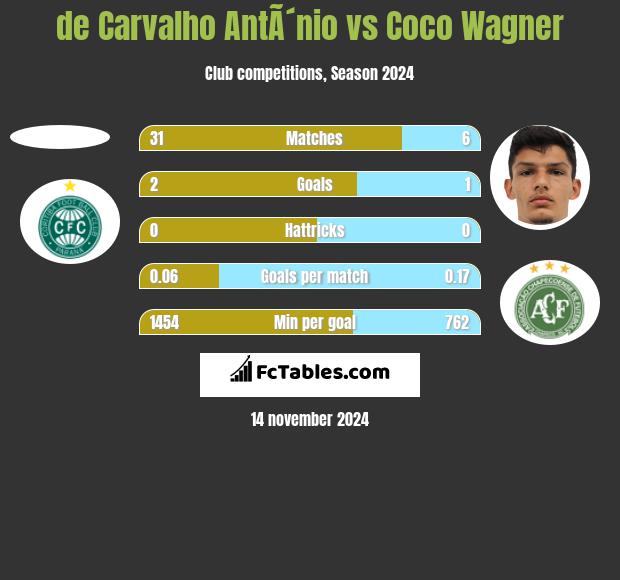 de Carvalho AntÃ´nio vs Coco Wagner h2h player stats