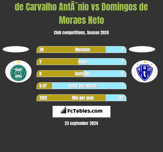 de Carvalho AntÃ´nio vs Domingos de Moraes Neto h2h player stats