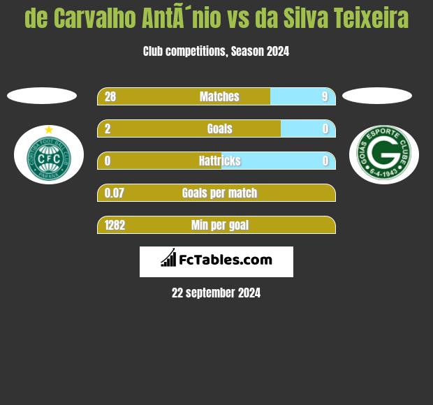 de Carvalho AntÃ´nio vs da Silva Teixeira h2h player stats