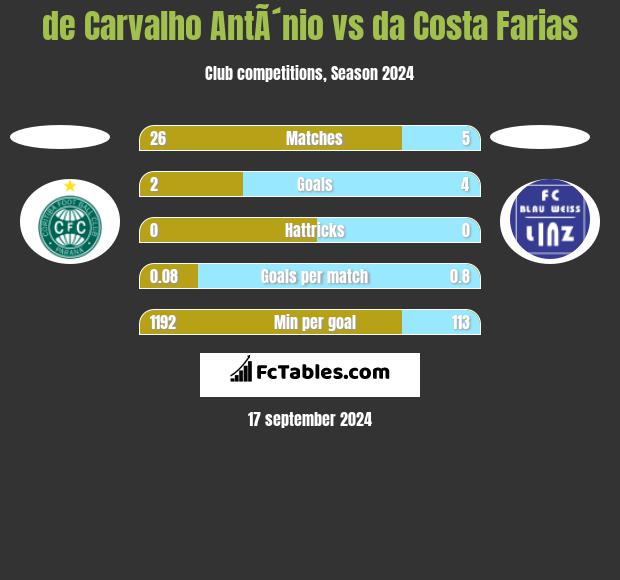 de Carvalho AntÃ´nio vs da Costa Farias h2h player stats