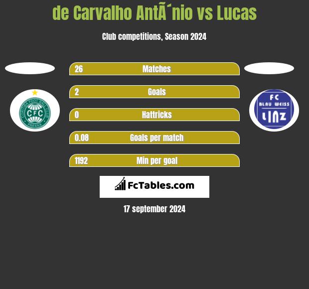 de Carvalho AntÃ´nio vs Lucas h2h player stats