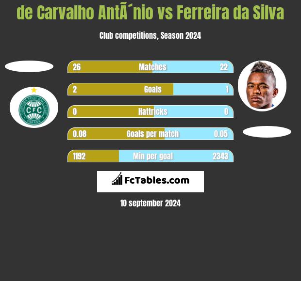 de Carvalho AntÃ´nio vs Ferreira da Silva h2h player stats