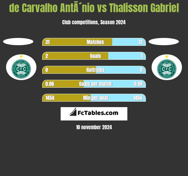 de Carvalho AntÃ´nio vs Thalisson Gabriel h2h player stats