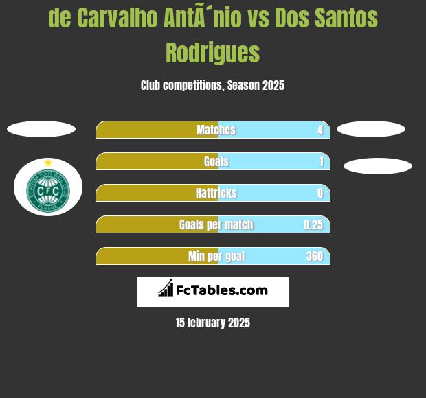 de Carvalho AntÃ´nio vs Dos Santos Rodrigues h2h player stats