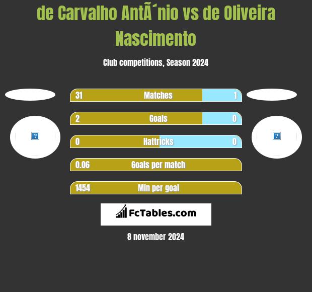 de Carvalho AntÃ´nio vs de Oliveira Nascimento h2h player stats