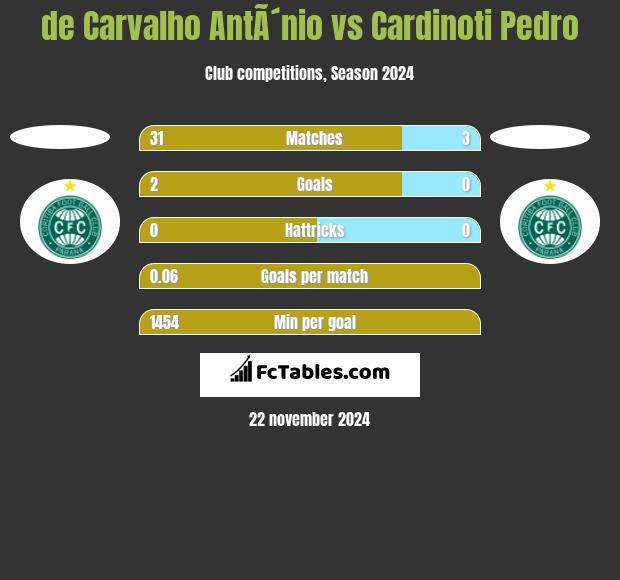 de Carvalho AntÃ´nio vs Cardinoti Pedro h2h player stats