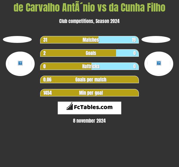 de Carvalho AntÃ´nio vs da Cunha Filho h2h player stats