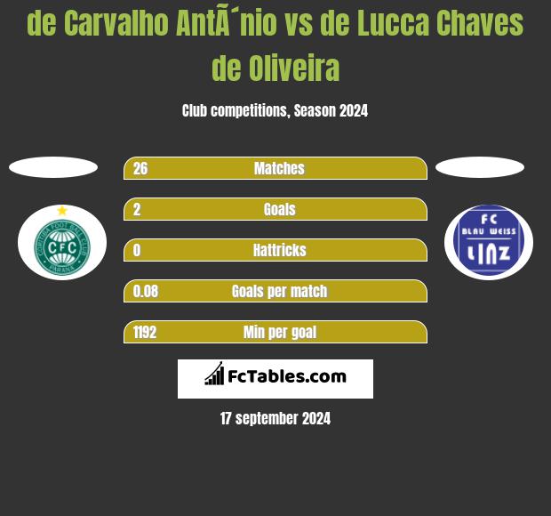 de Carvalho AntÃ´nio vs de Lucca Chaves de Oliveira h2h player stats