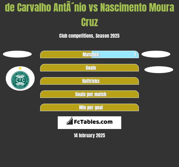 de Carvalho AntÃ´nio vs Nascimento Moura Cruz h2h player stats