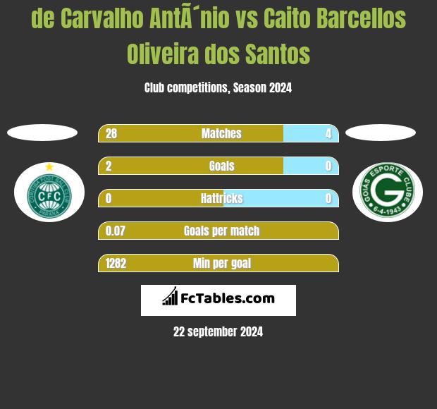 de Carvalho AntÃ´nio vs Caito Barcellos Oliveira dos Santos h2h player stats