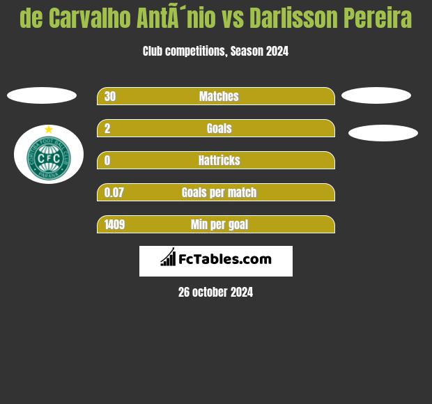 de Carvalho AntÃ´nio vs Darlisson Pereira h2h player stats