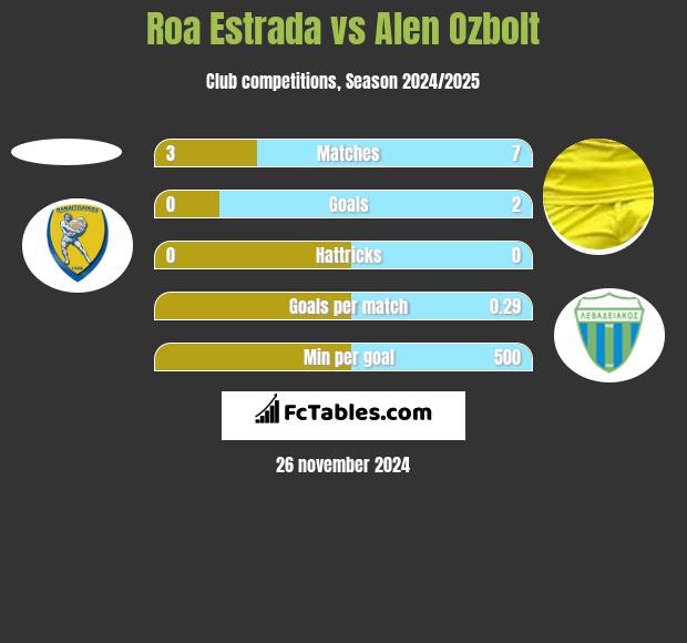 Roa Estrada vs Alen Ozbolt h2h player stats