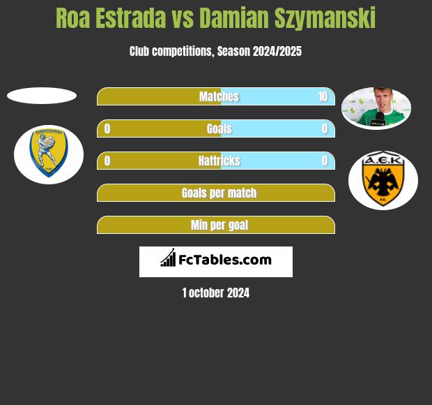 Roa Estrada vs Damian Szymański h2h player stats