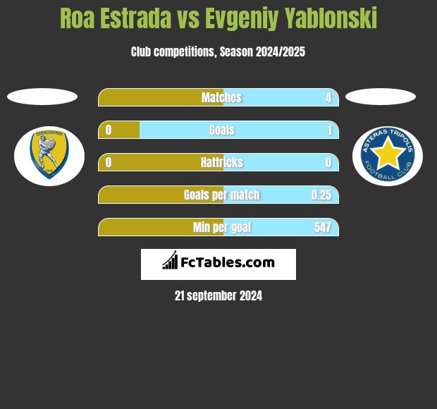 Roa Estrada vs Evgeniy Yablonski h2h player stats