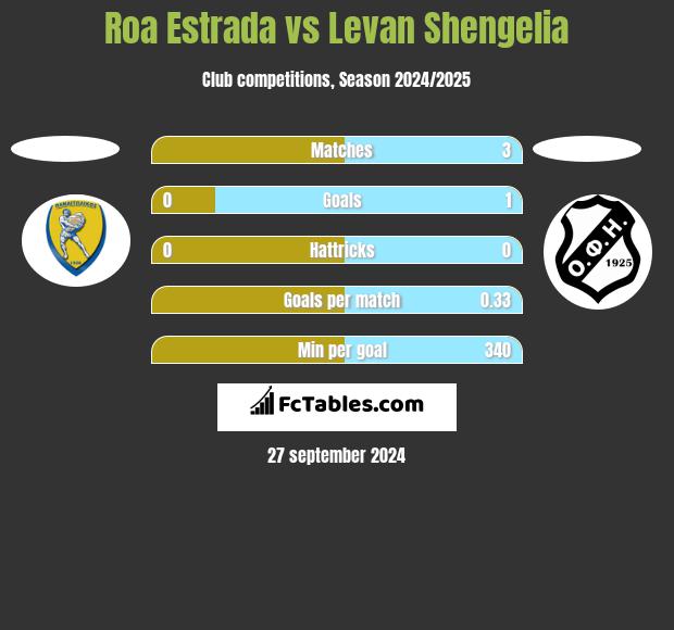 Roa Estrada vs Levan Shengelia h2h player stats