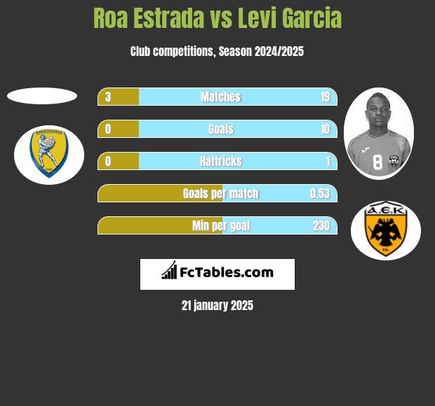 Roa Estrada vs Levi Garcia h2h player stats