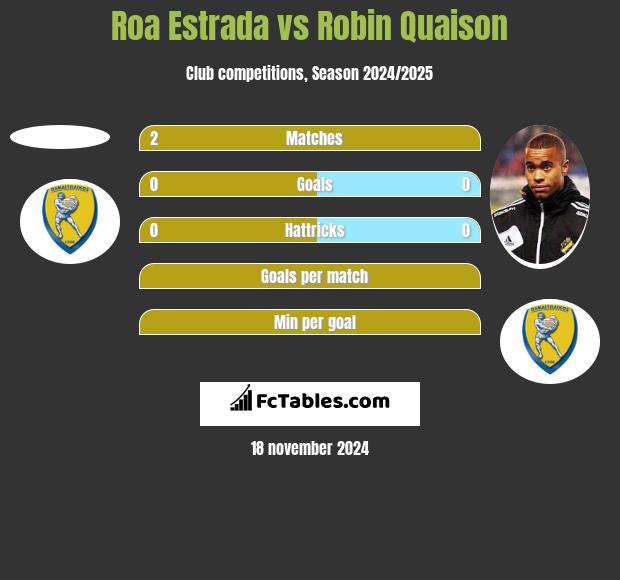 Roa Estrada vs Robin Quaison h2h player stats