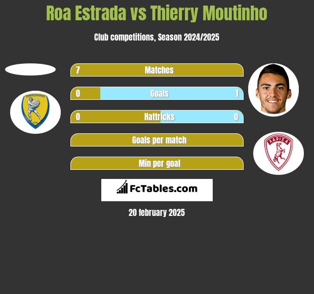 Roa Estrada vs Thierry Moutinho h2h player stats