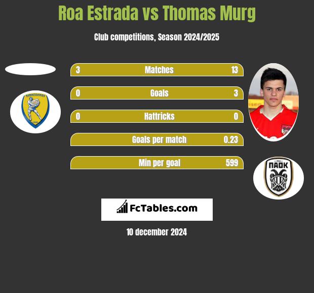 Roa Estrada vs Thomas Murg h2h player stats