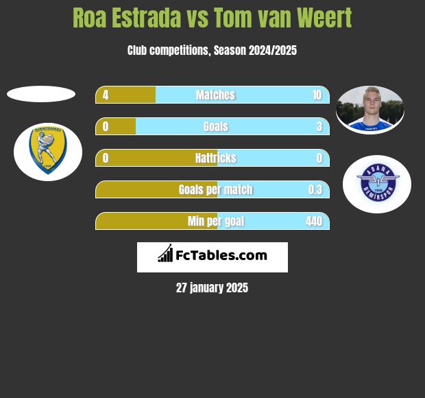 Roa Estrada vs Tom van Weert h2h player stats