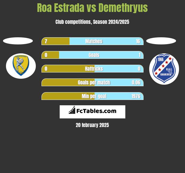 Roa Estrada vs Demethryus h2h player stats