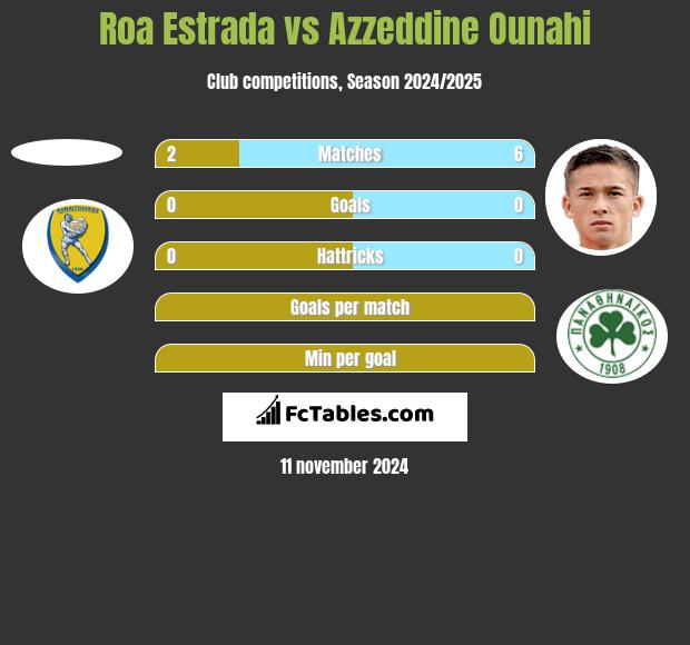 Roa Estrada vs Azzeddine Ounahi h2h player stats