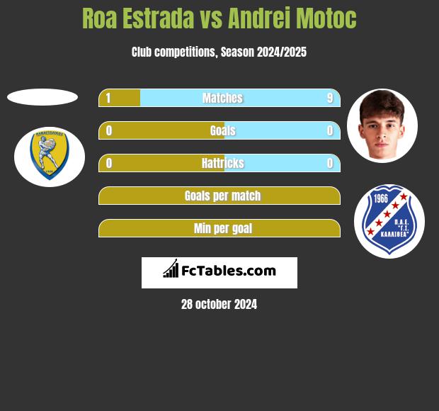 Roa Estrada vs Andrei Motoc h2h player stats