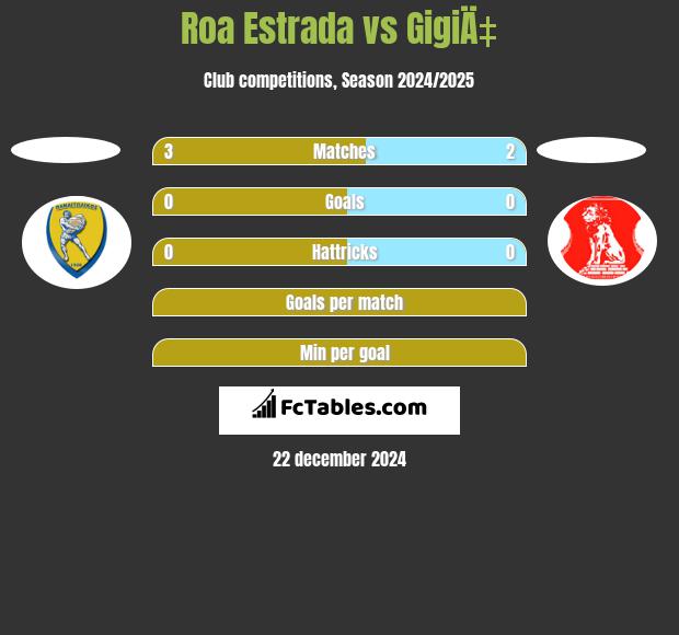 Roa Estrada vs GigiÄ‡ h2h player stats