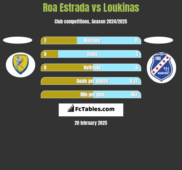 Roa Estrada vs Loukinas h2h player stats