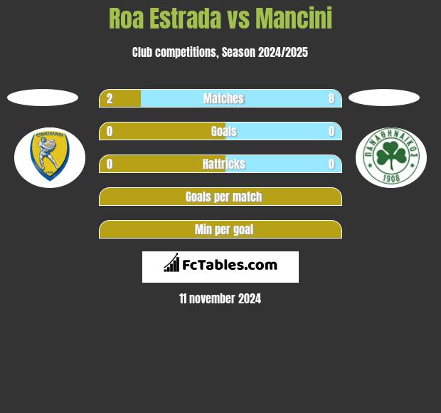 Roa Estrada vs Mancini h2h player stats