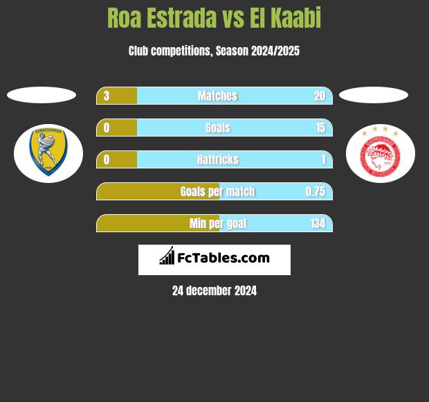 Roa Estrada vs El Kaabi h2h player stats