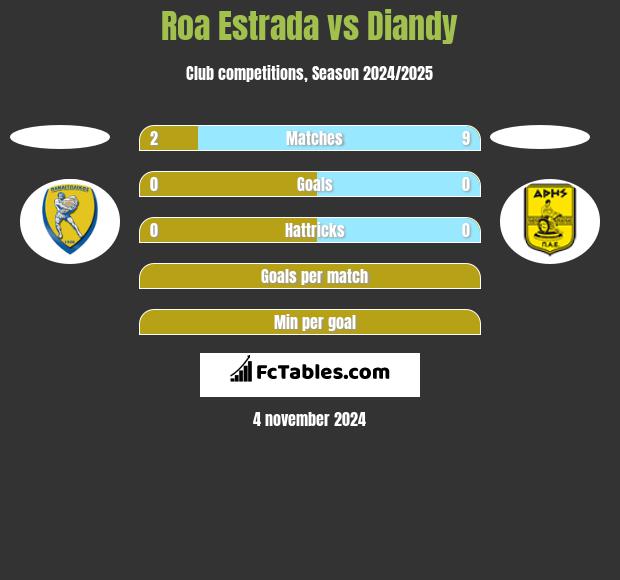 Roa Estrada vs Diandy h2h player stats