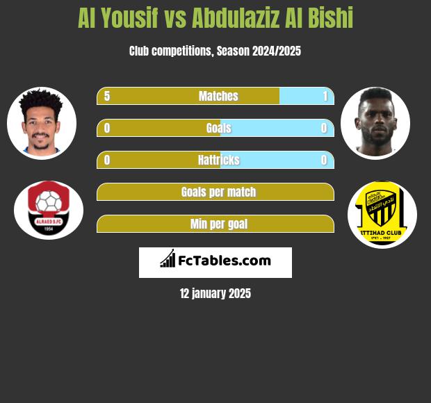 Al Yousif vs Abdulaziz Al Bishi h2h player stats