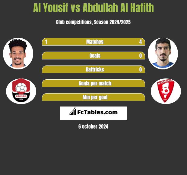 Al Yousif vs Abdullah Al Hafith h2h player stats