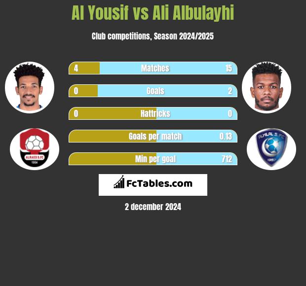 Al Yousif vs Ali Albulayhi h2h player stats