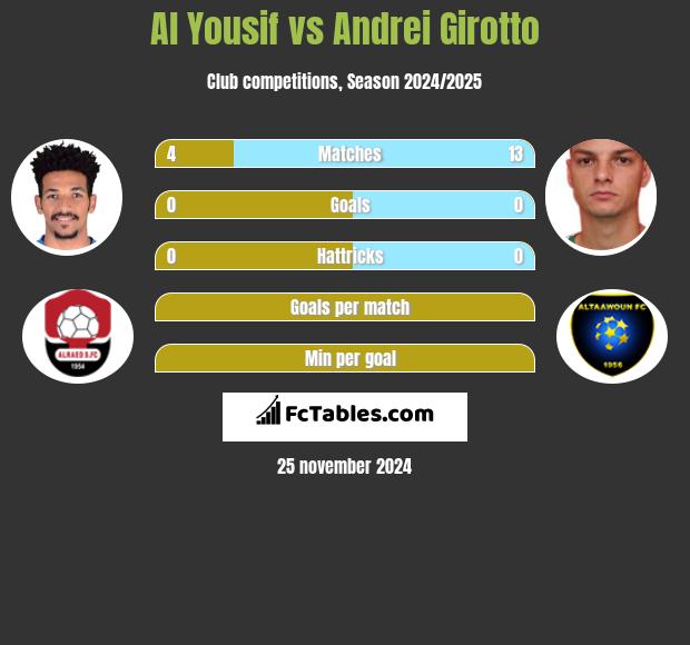 Al Yousif vs Andrei Girotto h2h player stats