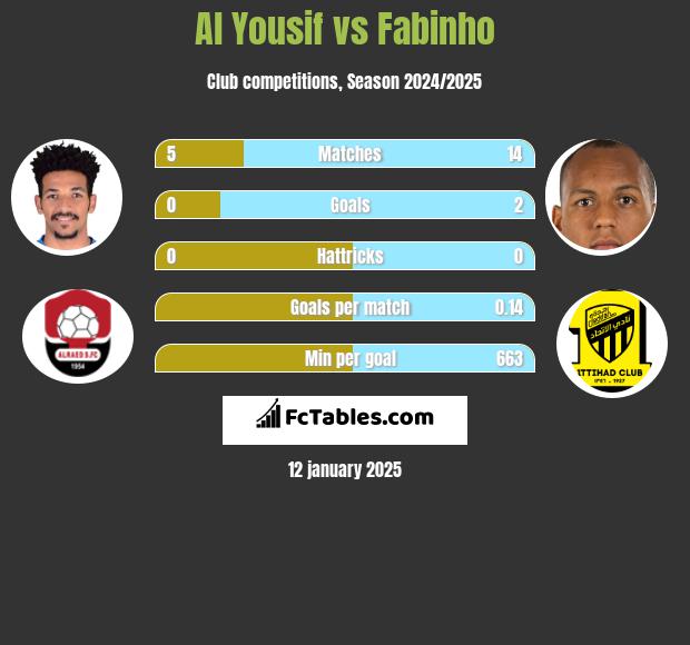 Al Yousif vs Fabinho h2h player stats