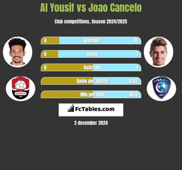 Al Yousif vs Joao Cancelo h2h player stats