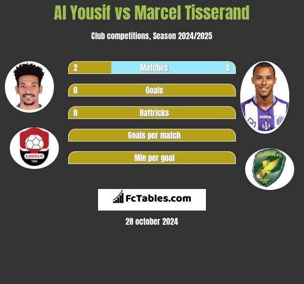 Al Yousif vs Marcel Tisserand h2h player stats