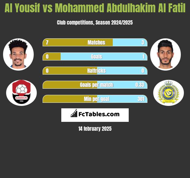 Al Yousif vs Mohammed Abdulhakim Al Fatil h2h player stats