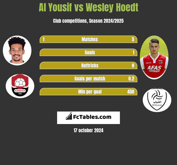 Al Yousif vs Wesley Hoedt h2h player stats