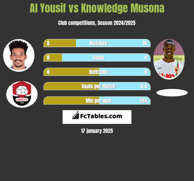 Al Yousif vs Knowledge Musona h2h player stats