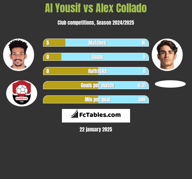 Al Yousif vs Alex Collado h2h player stats