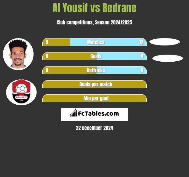 Al Yousif vs Bedrane h2h player stats