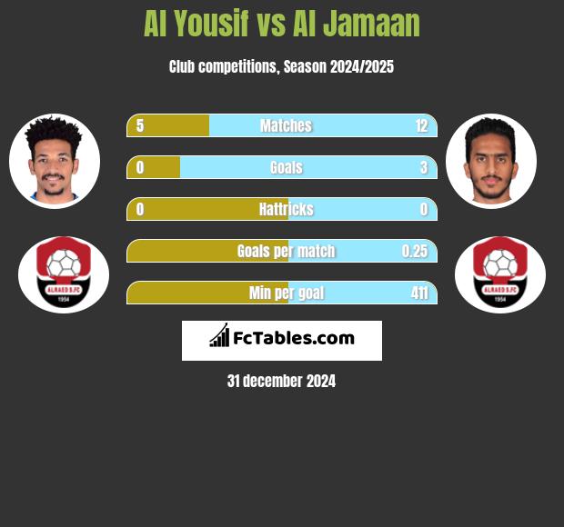 Al Yousif vs Al Jamaan h2h player stats