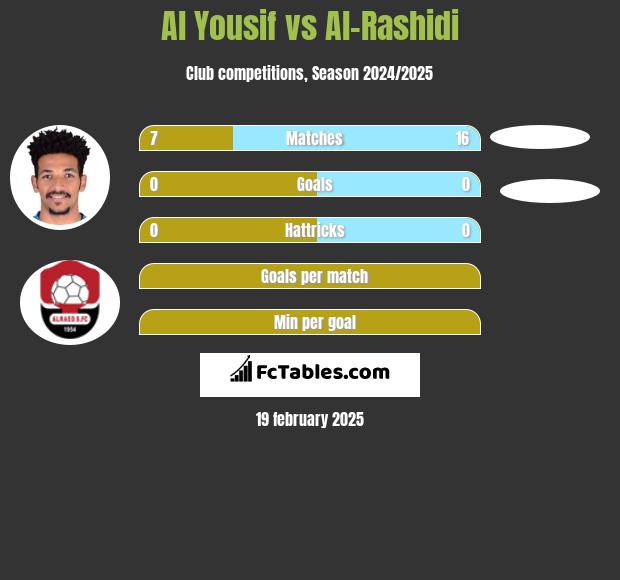 Al Yousif vs Al-Rashidi h2h player stats