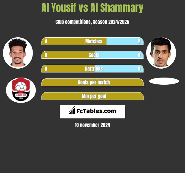 Al Yousif vs Al Shammary h2h player stats