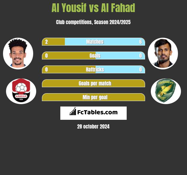 Al Yousif vs Al Fahad h2h player stats